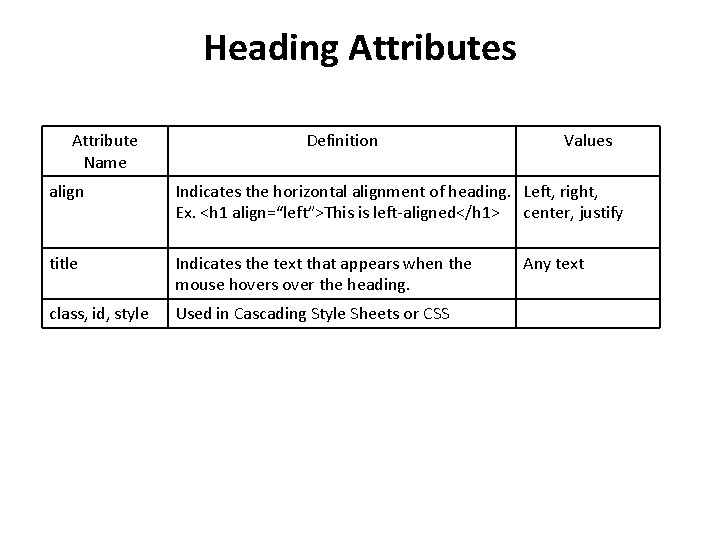 Heading Attributes Attribute Name Definition Values align Indicates the horizontal alignment of heading. Left,