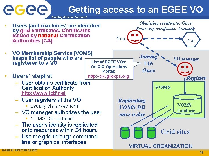 Getting access to an EGEE VO Enabling Grids for E-scienc. E • • Users