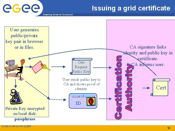 Issuing a grid certificate Enabling Grids for E-scienc. E User generates public/private key pair