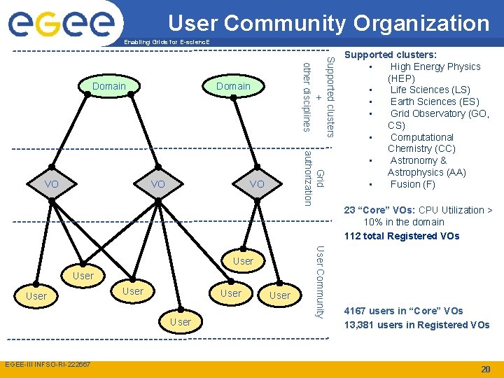 User Community Organization Enabling Grids for E-scienc. E Domain VO Grid authorization VO Supported
