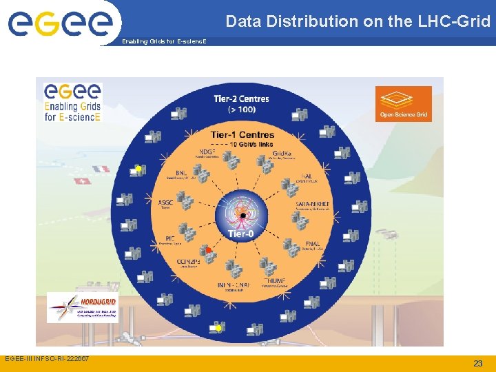 Data Distribution on the LHC-Grid Enabling Grids for E-scienc. E EGEE-III INFSO-RI-222667 23 