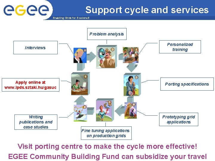 Support cycle and services Enabling Grids for E-scienc. E Problem analysis Personalized training Interviews