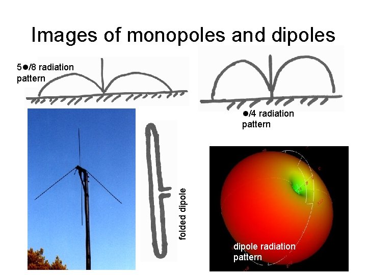 Images of monopoles and dipoles 5 l/8 radiation pattern folded dipole l/4 radiation pattern