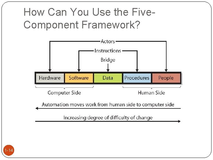 How Can You Use the Five. Component Framework? 1 -14 