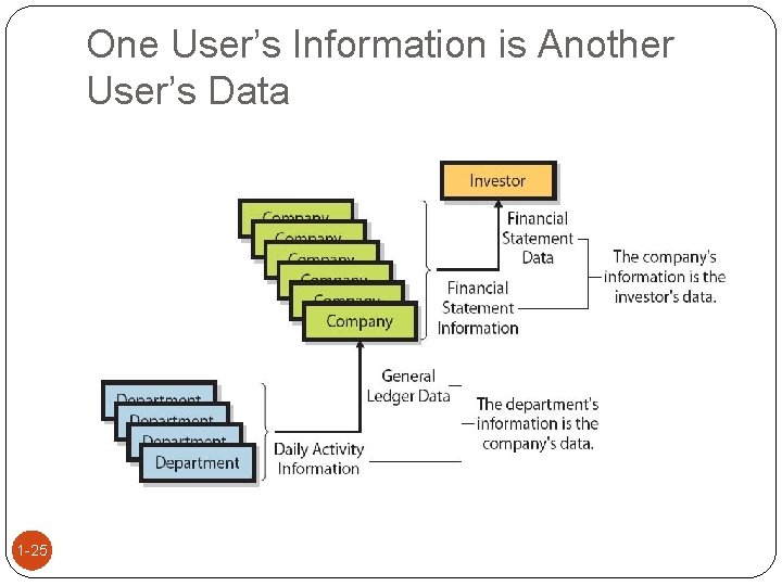 One User’s Information is Another User’s Data 1 -25 