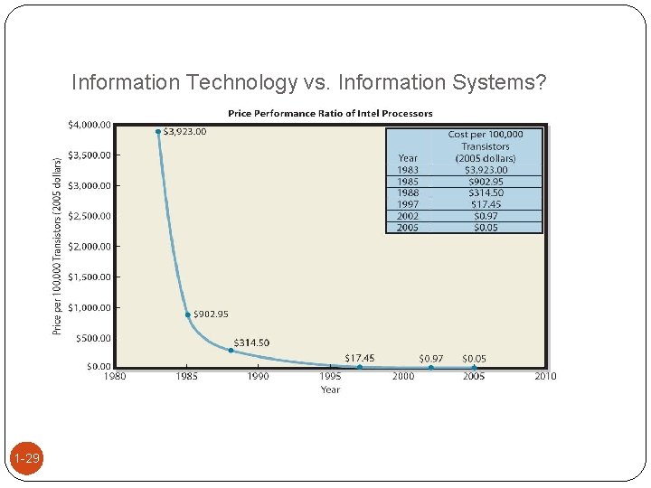 Information Technology vs. Information Systems? 1 -29 