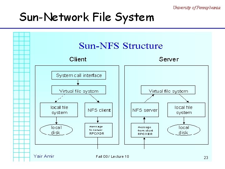 Sun-Network File System University of Pennsylvania 
