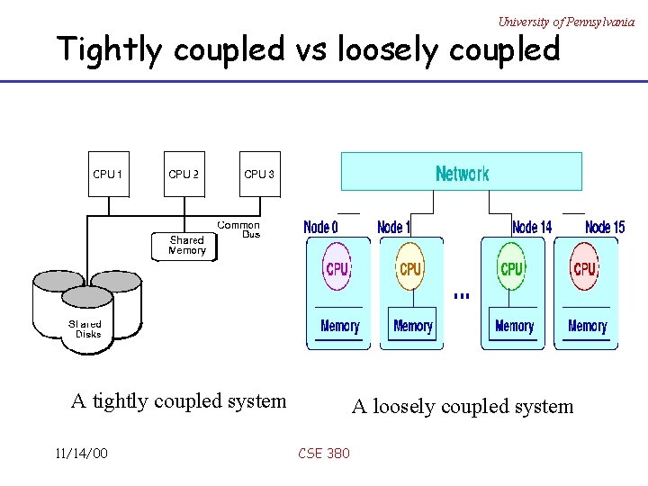 University of Pennsylvania Tightly coupled vs loosely coupled A tightly coupled system 11/14/00 A