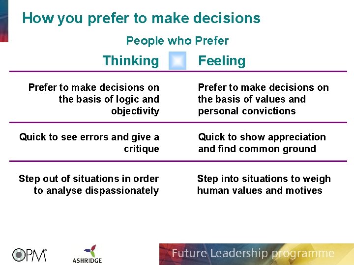 How you prefer to make decisions People who Prefer Thinking Feeling Prefer to make How you prefer to make decisions People who Prefer Thinking Feeling Prefer to make