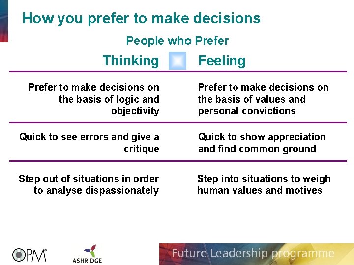 How you prefer to make decisions People who Prefer Thinking Feeling Prefer to make