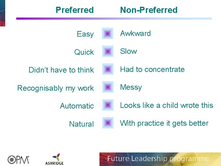 Preferred Easy Quick Didn’t have to think Recognisably my work Automatic Natural Non-Preferred Awkward