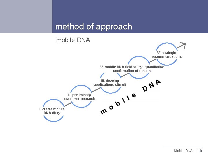 method of approach mobile DNA V. strategic recommendations IV. mobile DNA field study; quantitative