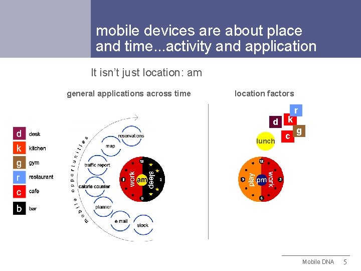 mobile devices are about place and time. . . activity and application It isn’t