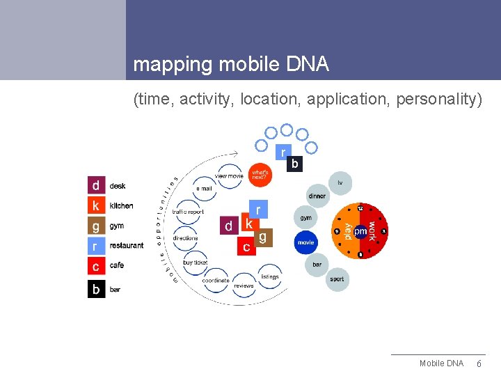 mapping mobile DNA (time, activity, location, application, personality) r b Mobile DNA 6 