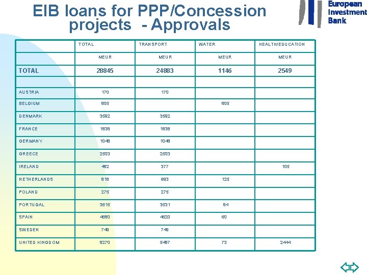 EIB loans for PPP/Concession projects - Approvals TOTAL TRANSPORT WATER HEALTH/EDUCATION MEUR TOTAL 28845