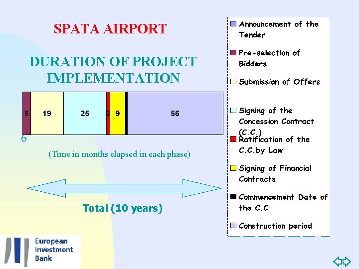 SPATA AIRPORT DURATION OF PROJECT IMPLEMENTATION 6 (Time in months elapsed in each phase)
