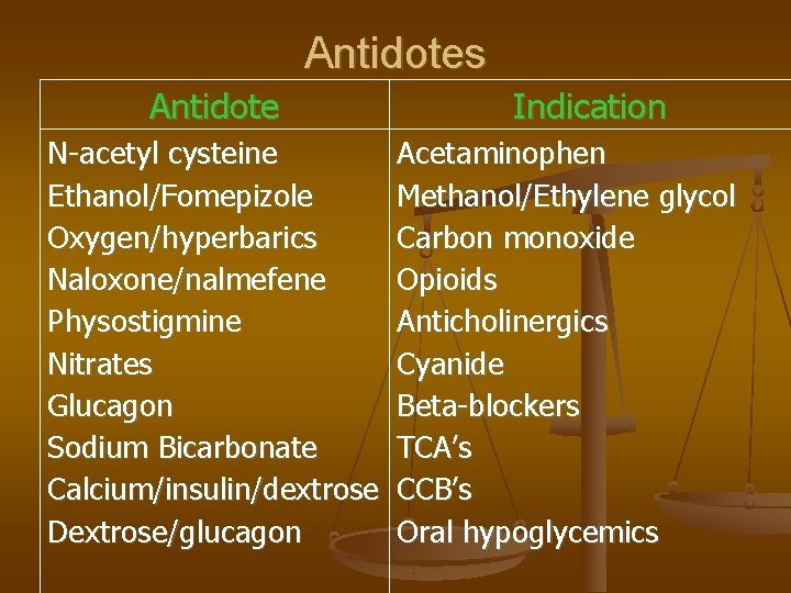 Antidotes Antidote N-acetyl cysteine Ethanol/Fomepizole Oxygen/hyperbarics Naloxone/nalmefene Physostigmine Nitrates Glucagon Sodium Bicarbonate Calcium/insulin/dextrose Dextrose/glucagon