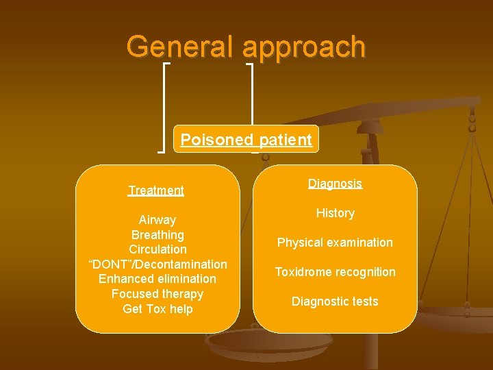 General approach Poisoned patient Treatment Airway Breathing Circulation “DONT”/Decontamination Enhanced elimination Focused therapy Get