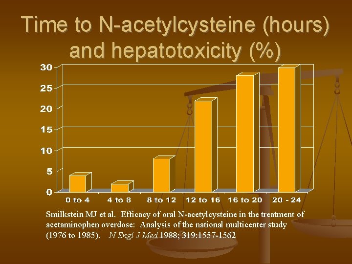 Time to N-acetylcysteine (hours) and hepatotoxicity (%) Smilkstein MJ et al. Efficacy of oral