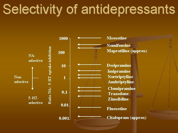 NAselective Nonselective 5 -HTselective Ratio NA: 5 -HT uptake inhibition Selectivity of antidepressants 1000