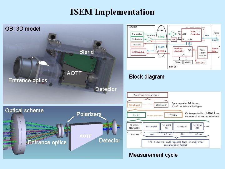 ISEM Implementation OB: 3 D model Blend AOTF Block diagram Entrance optics Detector Optical