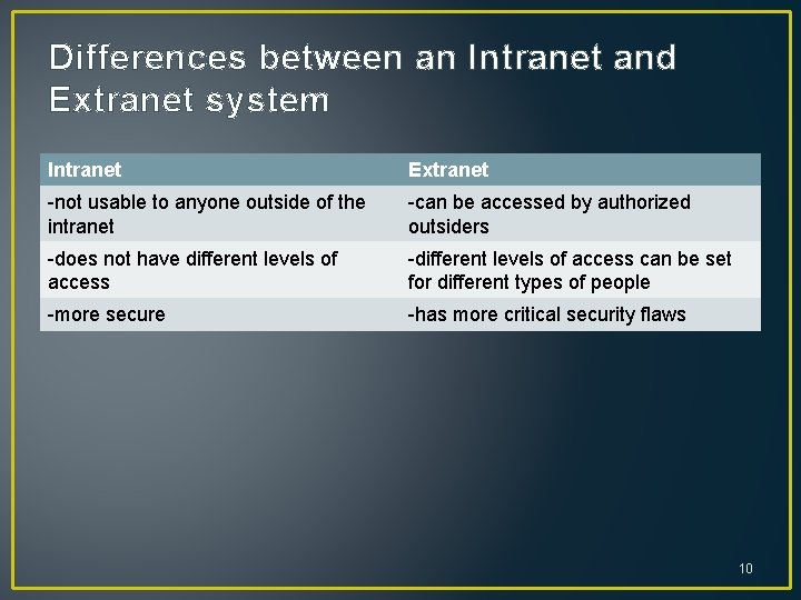 Differences between an Intranet and Extranet system Intranet Extranet -not usable to anyone outside Differences between an Intranet and Extranet system Intranet Extranet -not usable to anyone outside