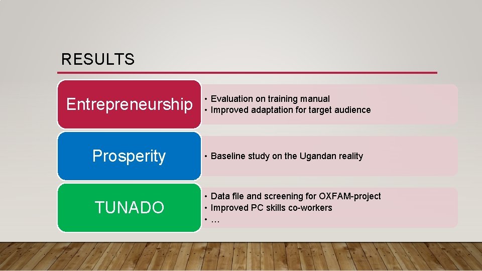 RESULTS Entrepreneurship • Evaluation on training manual • Improved adaptation for target audience Prosperity