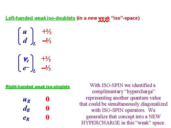 Left-handed weak iso-doublets (in a new weak “iso”-space) u d L +½ -½ e