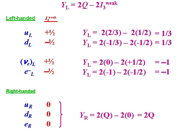 YL = 2 Q – 2 I 3 weak Left-handed I 3 weak u.
