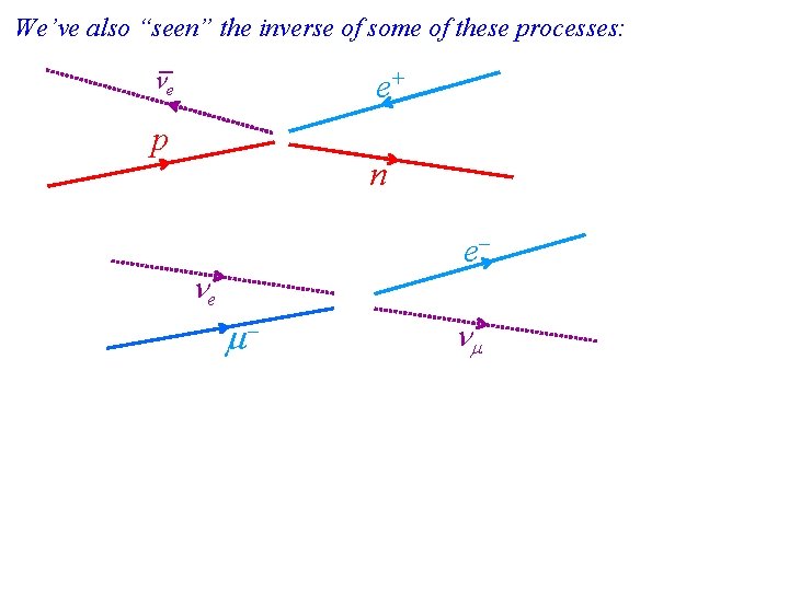We’ve also “seen” the inverse of some of these processes: _ e e+ p