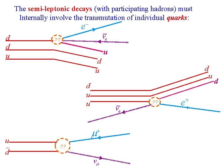 The semi-leptonic decays (with participating hadrons) must Internally involve the transmutation of individual quarks: