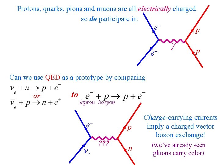 Protons, quarks, pions and muons are all electrically charged so do participate in: e