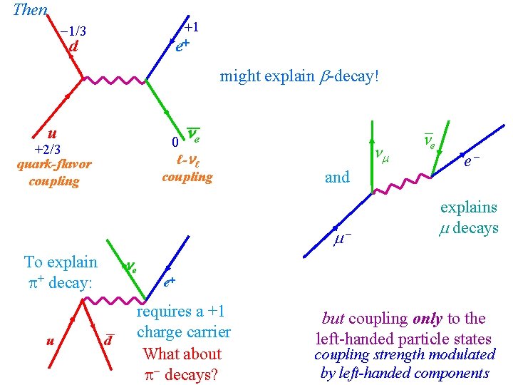 Then +1 1/3 e+ d might explain -decay! _ e u 0 ℓ- ℓ