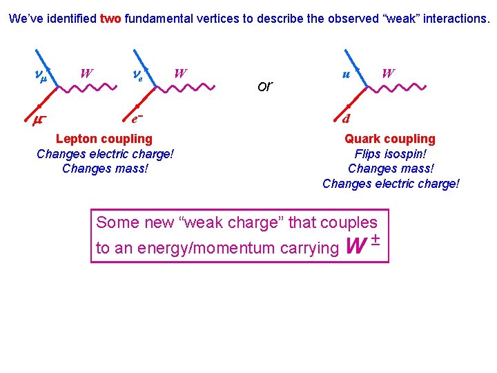 We’ve identified two fundamental vertices to describe the observed “weak” interactions. m m- W
