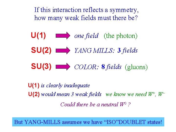 If this interaction reflects a symmetry, how many weak fields must there be? U(1)