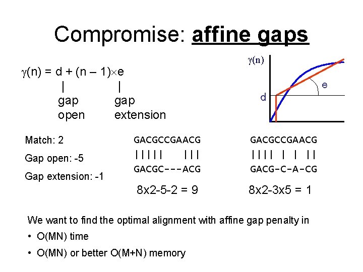 Compromise: affine gaps (n) = d + (n – 1) e | | gap