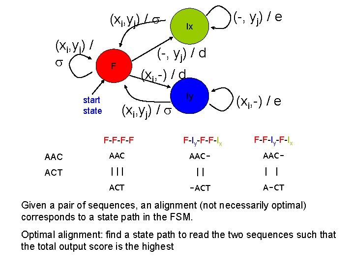 (xi, yj) / start state (-, yj) / e Ix (-, yj) / d