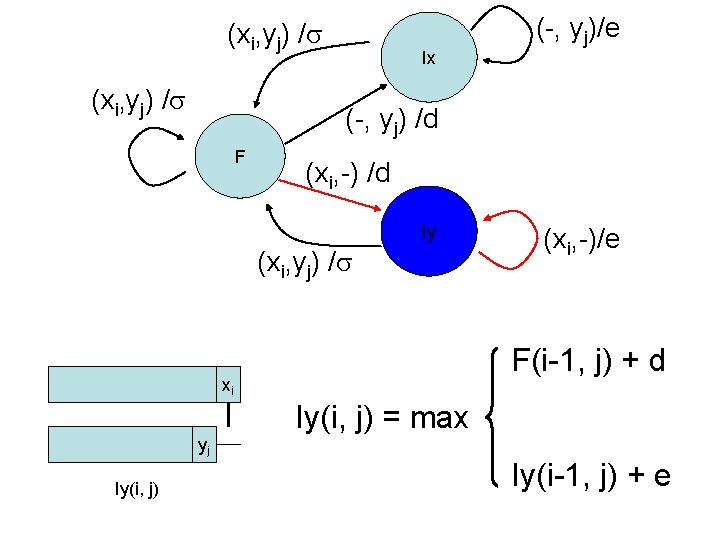 (xi, yj) / Ix (-, yj) /d F (xi, -) /d Iy (xi, yj)