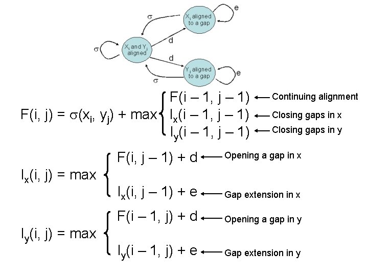 F(i – 1, j – 1) F(i, j) = (xi, yj) + max Ix(i