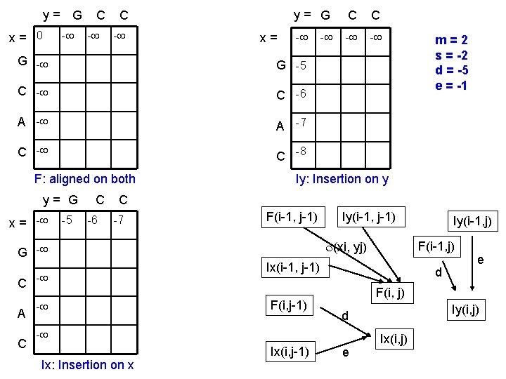 y= G x= 0 - C - x= y= G C C - -