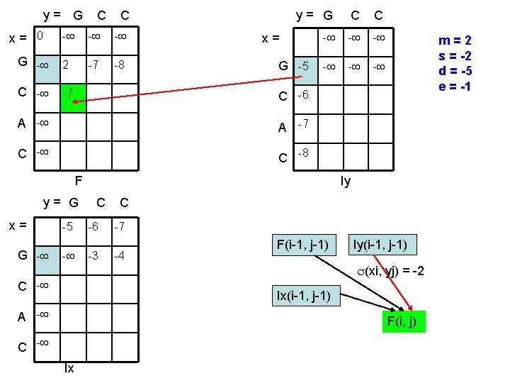 y= G x= 0 C C - - - G - 2 -7 -8