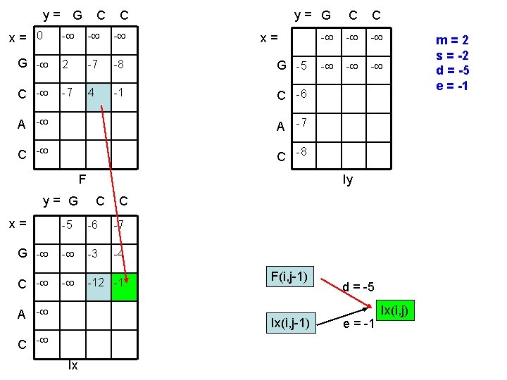 y= G x= 0 C C y= G C C - - - G