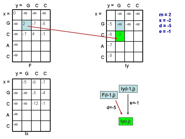 y= G x= 0 C C y= G C C - - G -