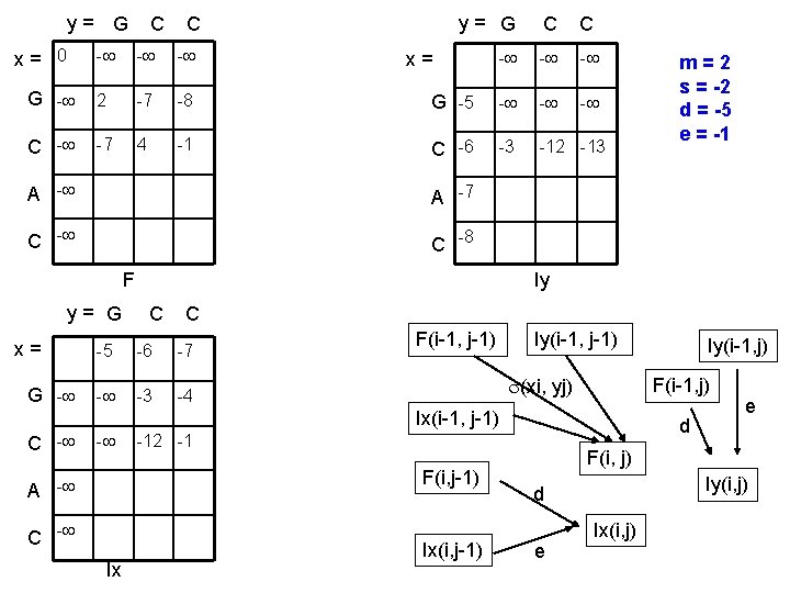 y= G x= 0 C C y= G C C - - G -