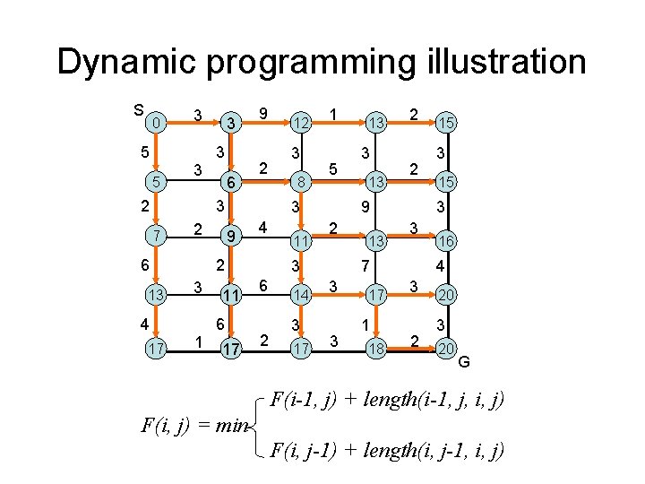 Dynamic programming illustration S 0 5 5 3 3 2 3 3 6 9