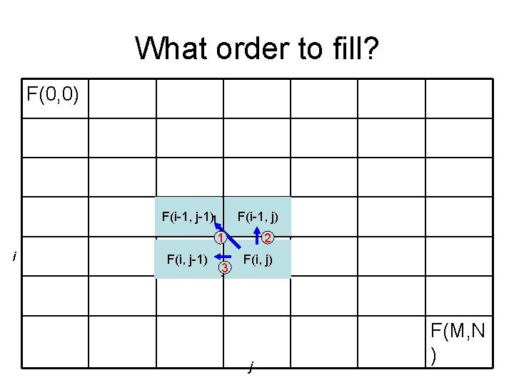 What order to fill? F(0, 0) F(i-1, j-1)1 F(i-1, j) 1 i F(i, j-1)