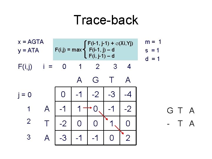 Trace-back x = AGTA y = ATA F(i, j) = max i = j=0