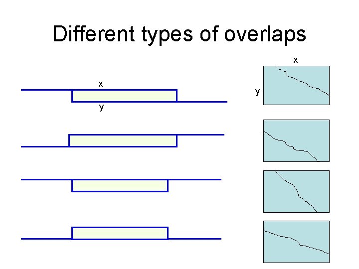 Different types of overlaps x x y y 