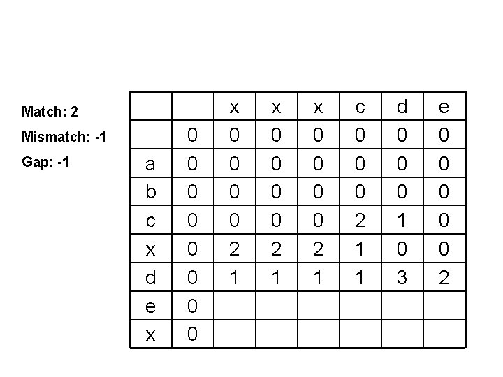 Match: 2 Mismatch: -1 Gap: -1 a b c x d e x 0