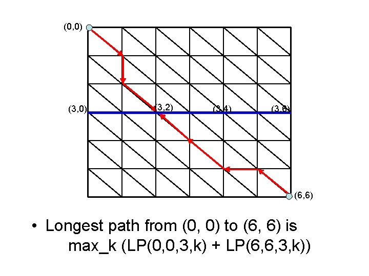 (0, 0) (3, 2) (3, 4) (3, 6) (6, 6) • Longest path from